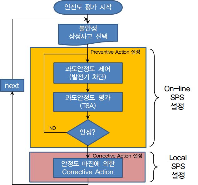 중앙지능형 온라인 SPS S/W 개념도