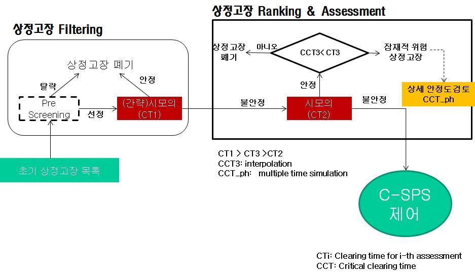 상정고장 스크리닝 기법