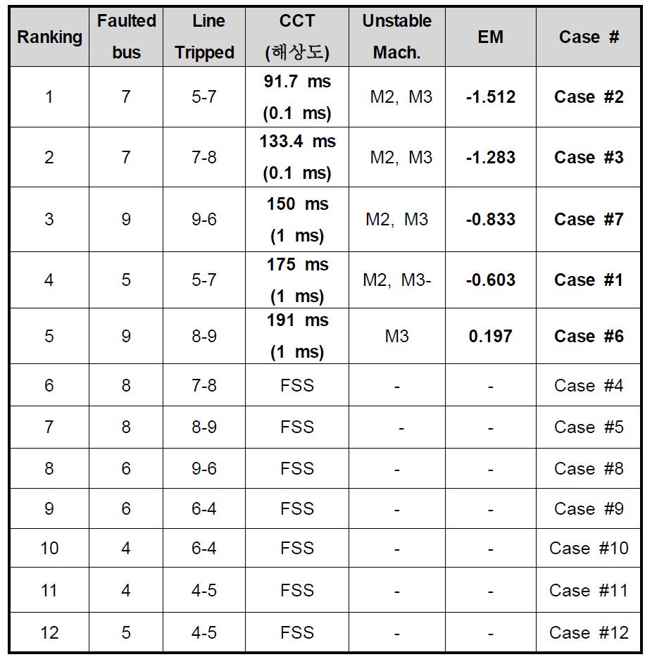 First Kick 적용결과와 CCT 계산 결과