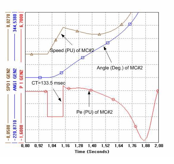 Case #3 TCT=133.5 ms인 경우 MC#2의 출력, 속도, 상차각