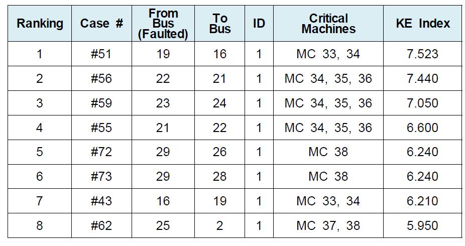 10기 39모선 계통 Ranking 계산결과