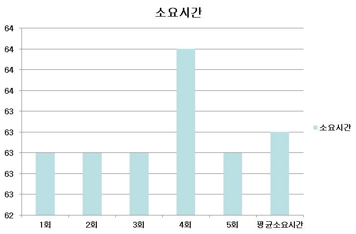 Target 1개를 이용한 평균 계산시간 63초