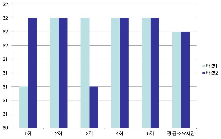 Target 2개를 이용한 평균 계산시간 32초