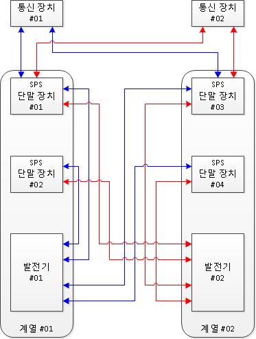 SPS 단말 장치 운영 구조