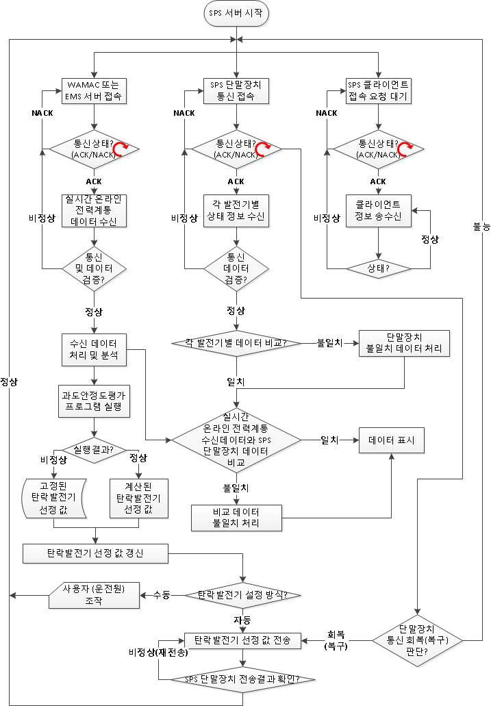 중앙 지능형 SPS 서버의 기본 구조