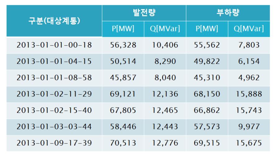 EMS 대상계통 리스트