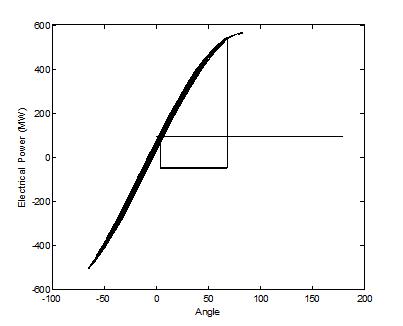 사고 시간 0.2초에서 SIME을 통한 Power-angle curve