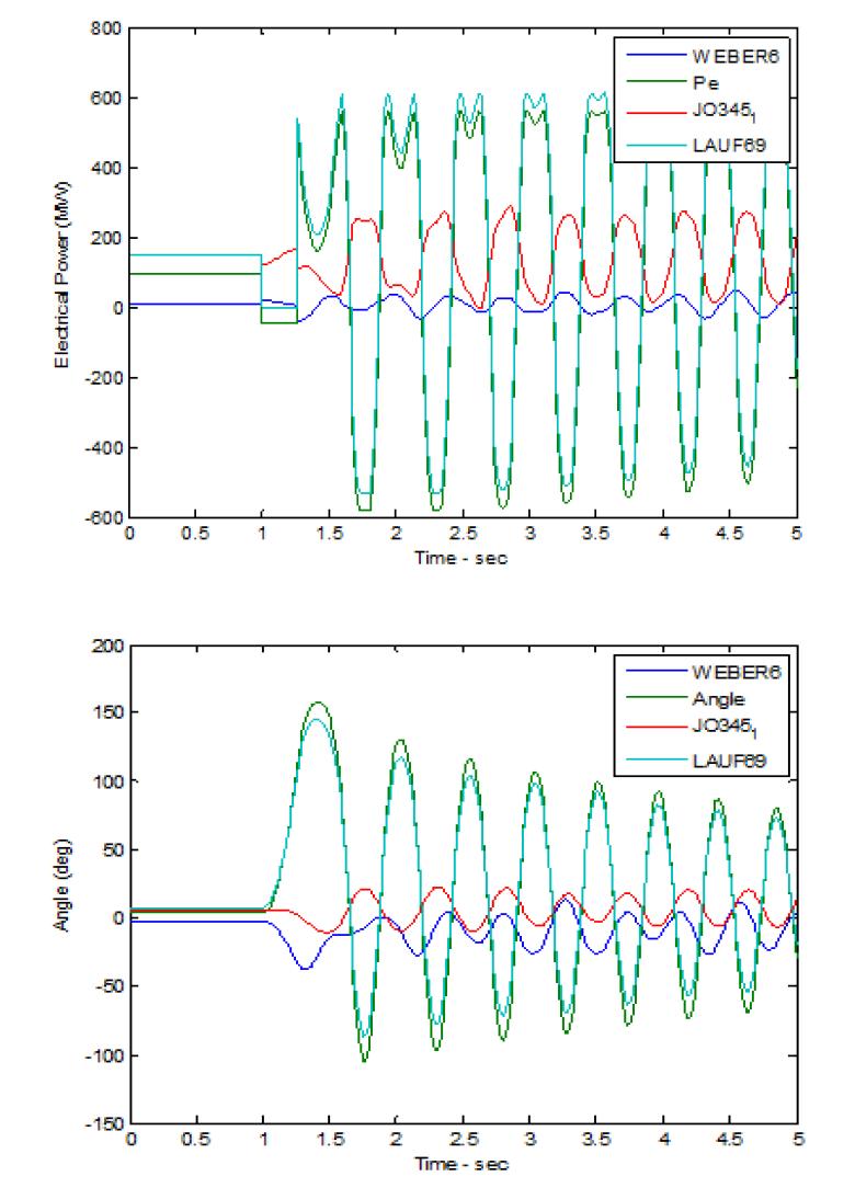 사고 시간 0.26초에서의 각 발전기의 electrical power (위)와 rotor angles (아래)