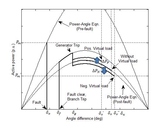 가상 부하가 투입 된 경우와 투입되지 않은 경우의 Power-angle curve