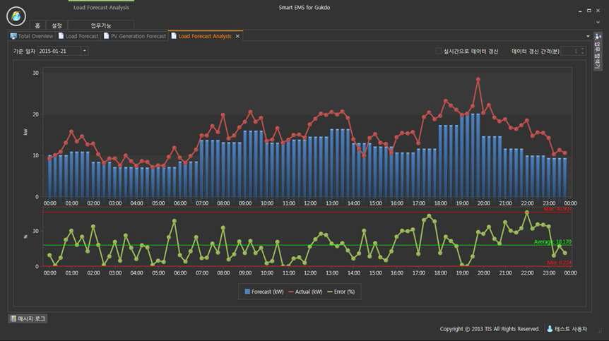 부하예측 정확도 분석 화면 (예측 및 실측 부하 비교를 통한 평균/최대/최소 오차율 분석)