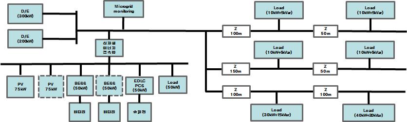 스마트배전 해석 패키지 개발용 적용 대상(독립형)