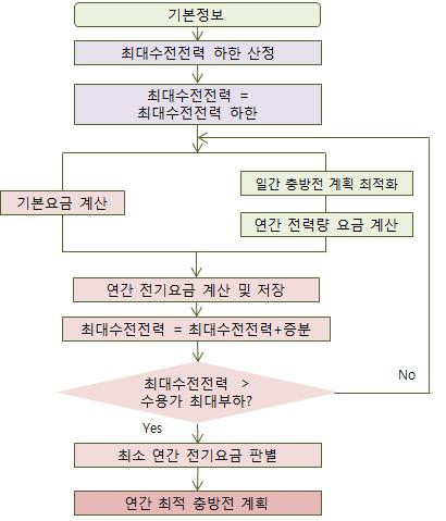 연간 충방전 계획 수립 절차