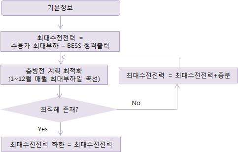 최대수전전력 하한값 설정 절차