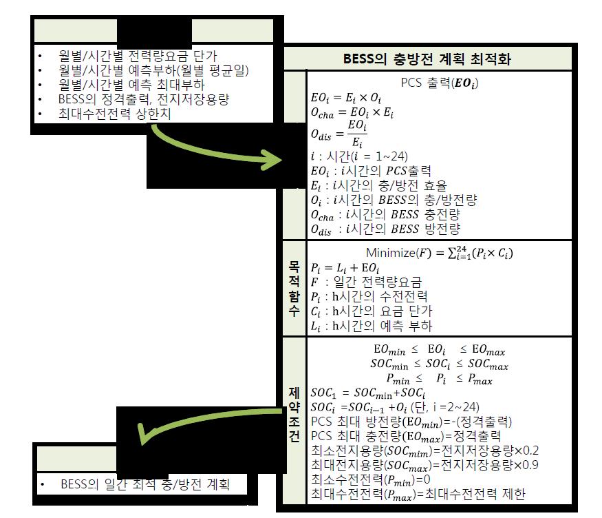 ESS 충방전 계획 최적화 알고리즘