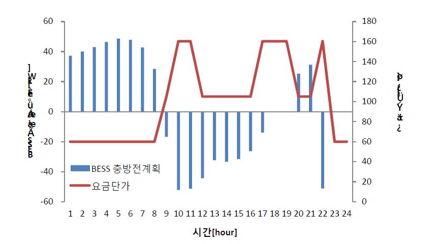 ESS 최적 충방전 계획 결과실증건물 예측부하