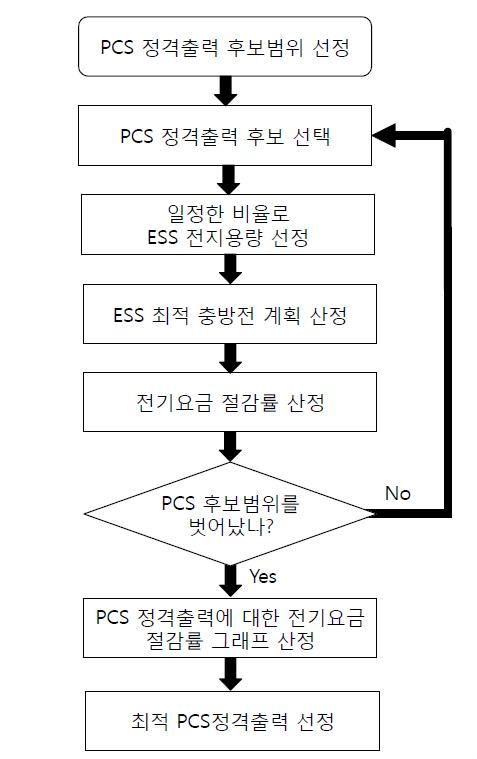 최적 PCS정격출력 선정 절차