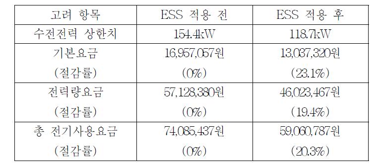 최적운전 알고리즘에 의한 전기사용요금 절감률 계산