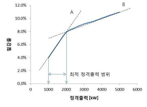 최적 정격출력 선정