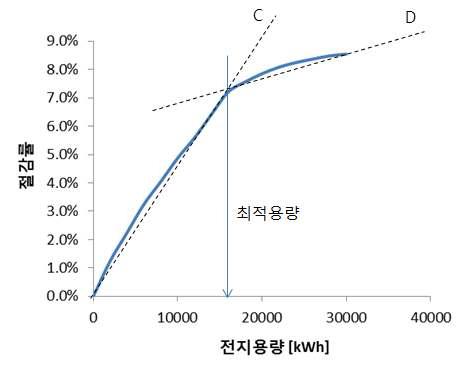 최적 전지용량 선정