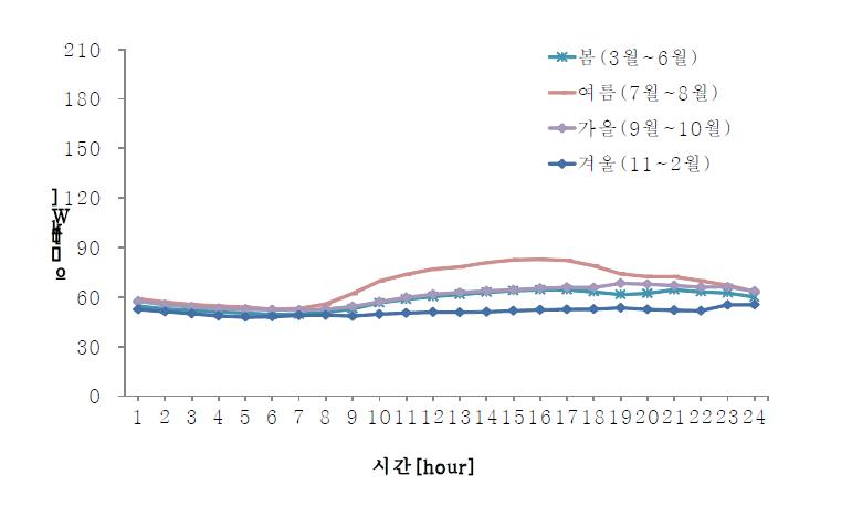 공휴일 계절별 부하예측