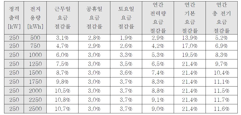 OO기업의 ESS의 정격출력 및 저장용량에 따른 요금절감률