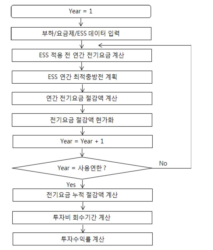 경제성 분석 모듈 절차