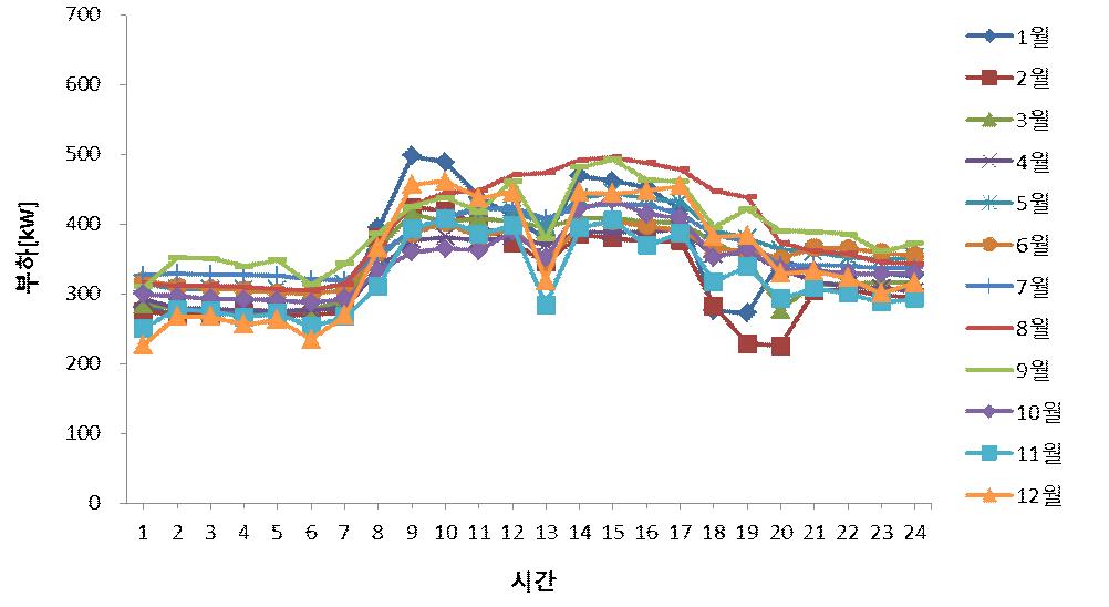 OO기업 기술연구동 2012년도 근무일 부하패턴 예측곡선