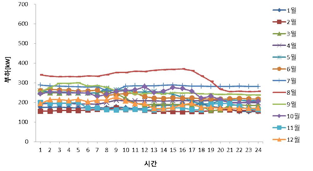 OO기업 기술연구동 2012년도 공휴일 부하패턴 예측곡선