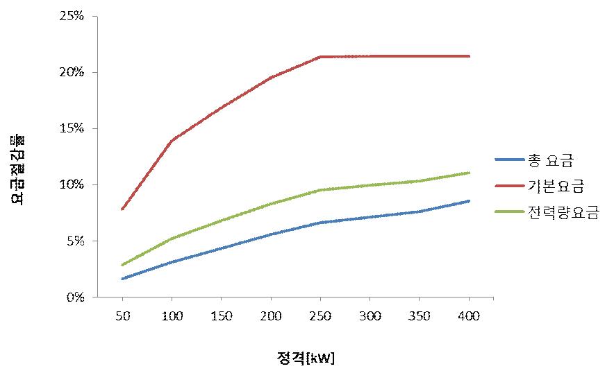 PCS정격출력 후보에 따른 전력량요금 절감효과