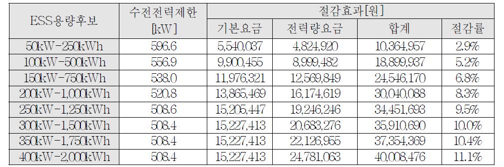 PCS정격출력 후보에 따른 전력량요금 절감액 및 절감률