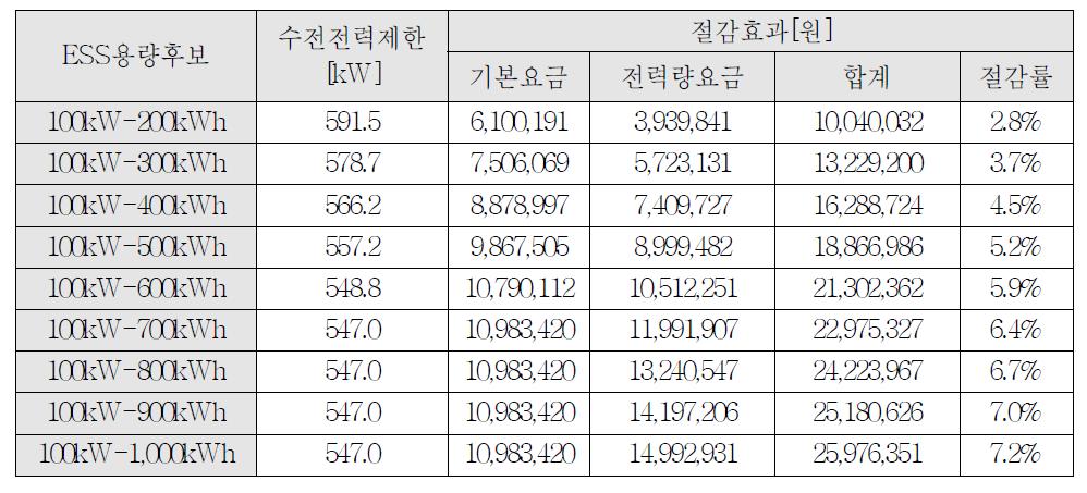 전지용량 후보에 따른 전력량요금 절감액 및 절감률