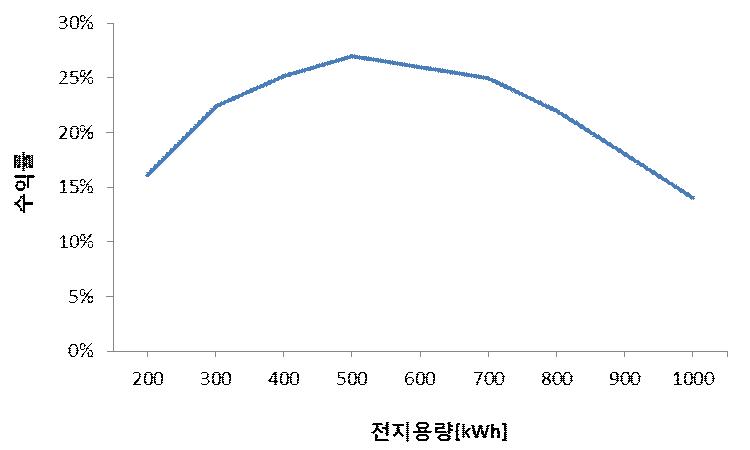 전지용량에 따른 수익률