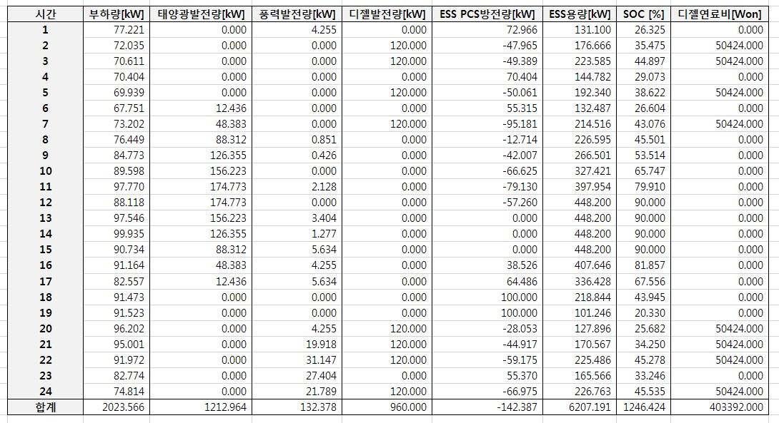 메인화면 – 일간데이터