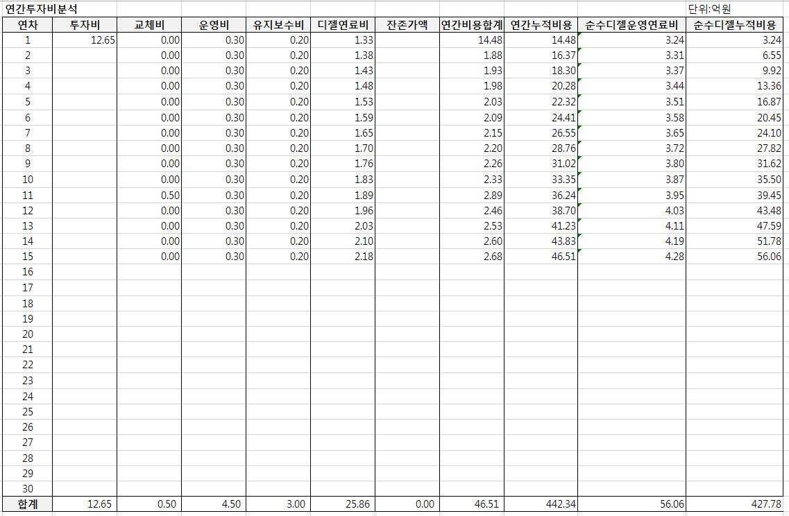 경제성 입력 – 연간 투자비 분석