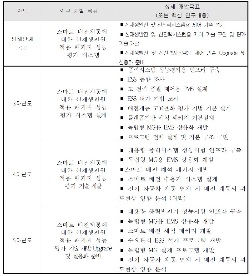 연도별 연구 개발 목표 및 핵심 연구 내용