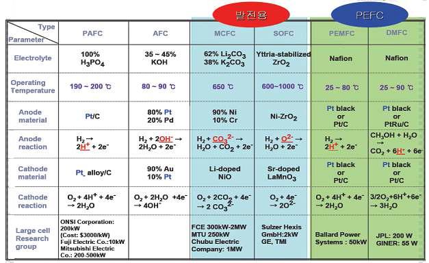 연료전지 종류