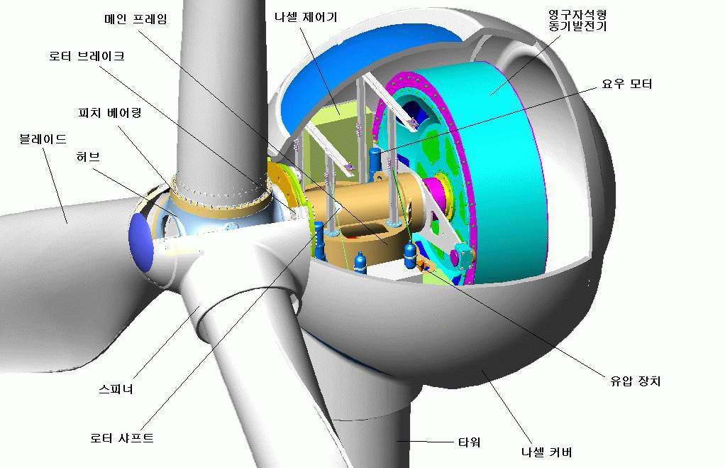 풍력 발전기 구조(예)