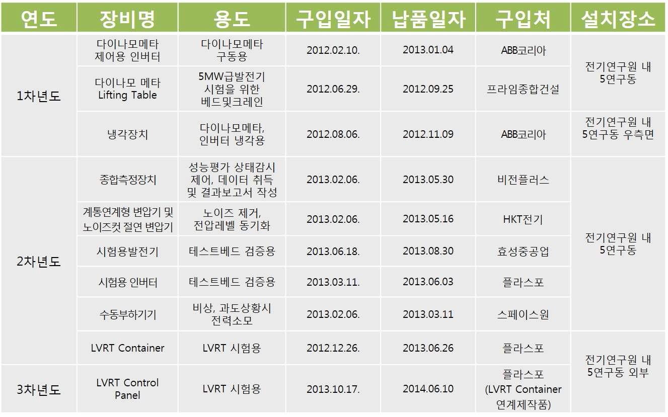 주요 구성품 구입일자 및 내역