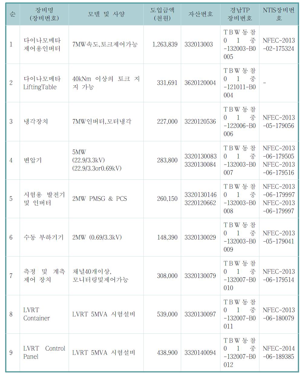 주요 구성품 사양 및 장비번호