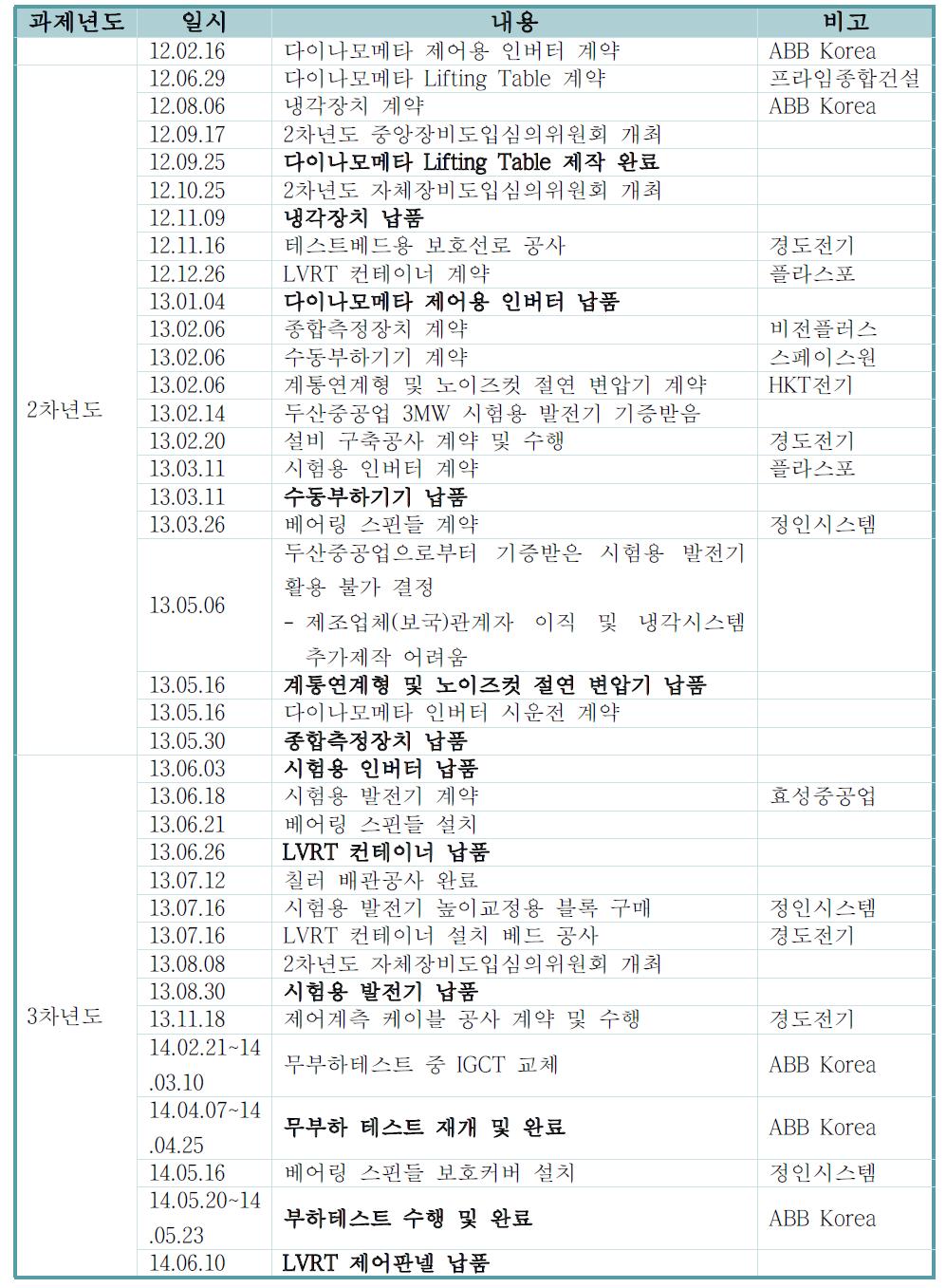 풍력발전기 성능평가 인프라 구축 이력