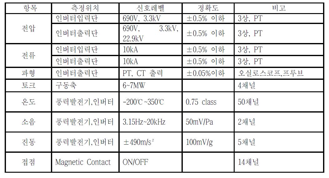 장비의 측정 위치 및 신호