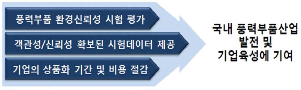 풍력발전기 성능평가 인프라 효과