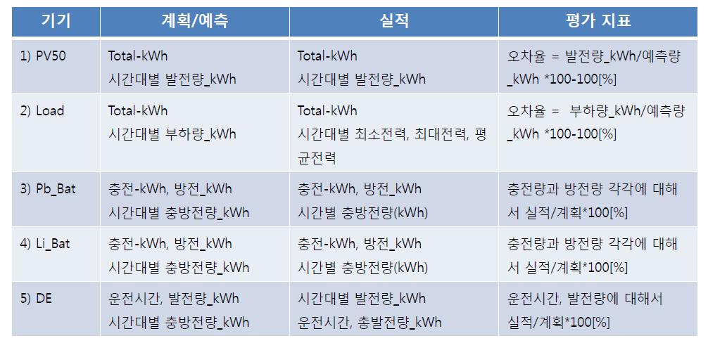 발전계획 평가 항목 및 지표 사례