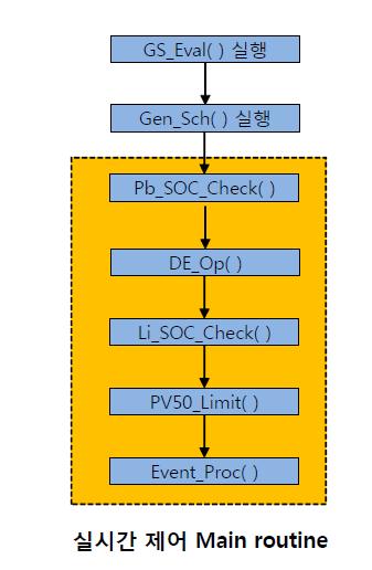 EMS의 흐름도