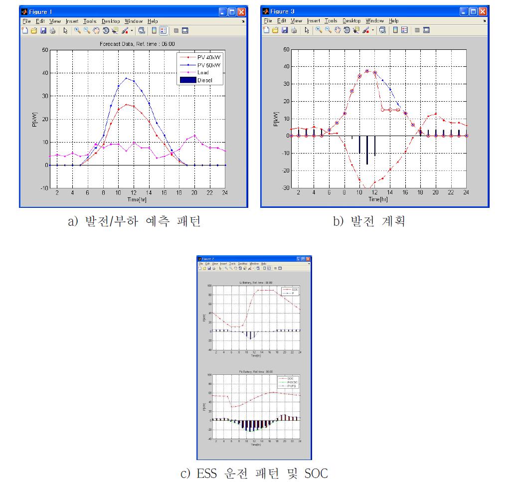 발전계획 모의 결과