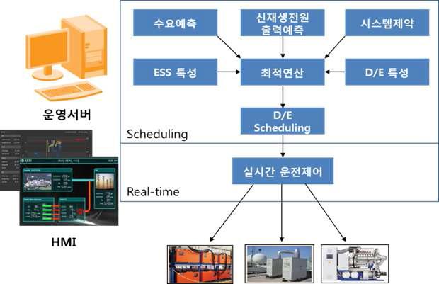 독립형 MG 운영시스템 기능도