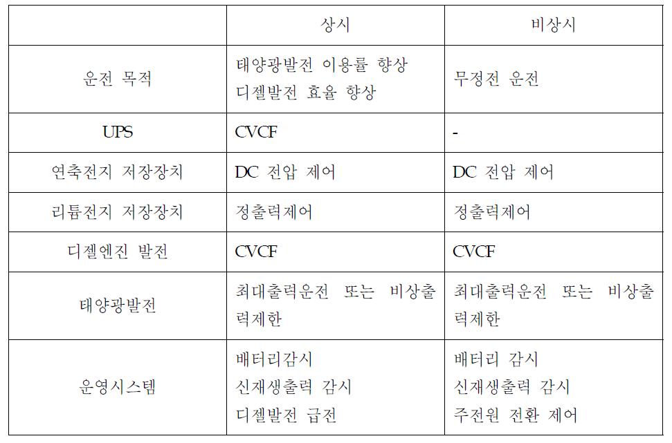 독립형 MG 운전전략