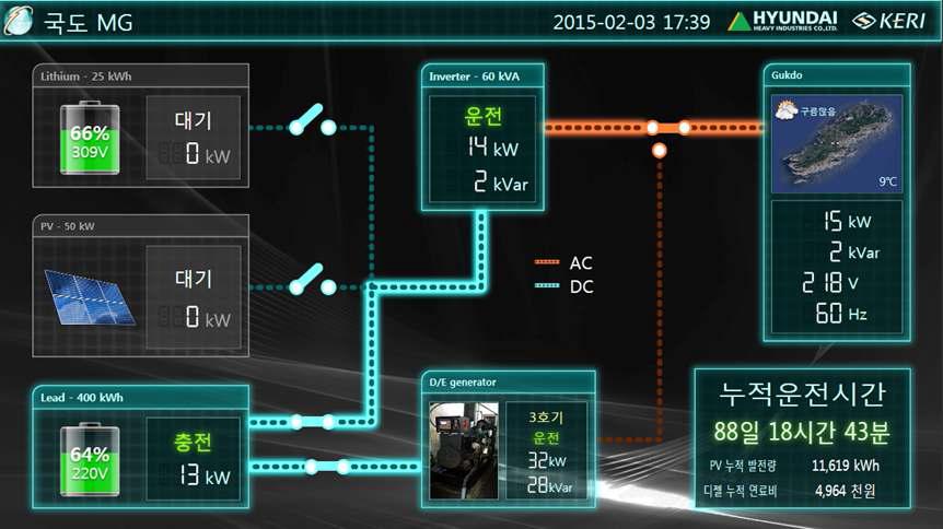 전체 시스템의 상태 감시 (연축전지, 리튬전지, 태양전지, 계통연계 인버터, 디젤발전기)