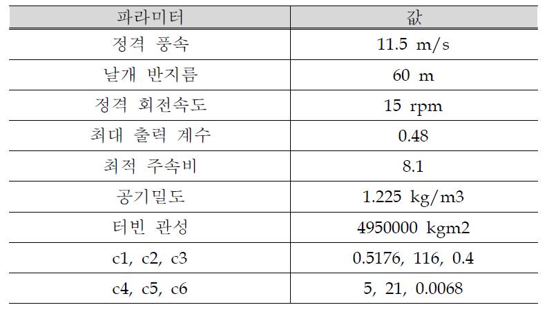 RSCAD/RTDS 내 모델링된 풍력터빈 파라미터