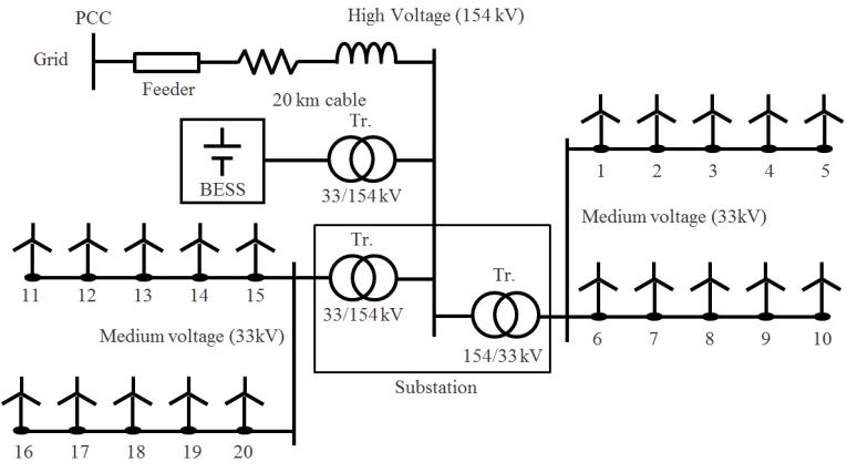 100 MW 풍력발전단지 모델 구성